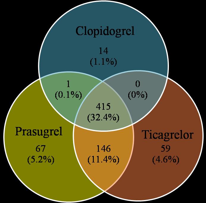 Prevalence of at least 1 C/SWP concerning safety or