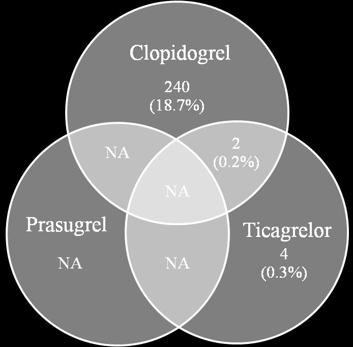 least 1 C/SWP for each P2Y12 inhibitor concerning safety