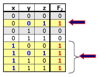 Λογικές Συναρτήσεις: Πίνακας Αλήθειας Παράδειγμα 4.1.: Θεωρήστε τη συνάρτηση: F 2 =x+y z. Η συνάρτηση F 2 =1, εάν x=1 ή y =1 ( y=0) και συγχρόνως z=1.