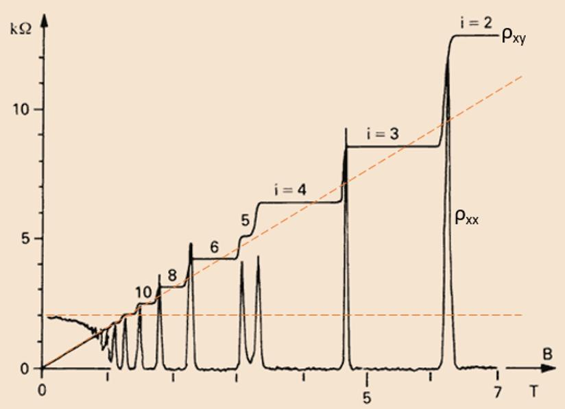 Το Ακέραιο Κβαντικό Φαινόμενο Hall 37 από ισχυρά μαγνητικά πεδία (της τάξης των 10 Tesla) και χαμηλές θερμοκρασίες (κοντά στο απόλυτο 0).