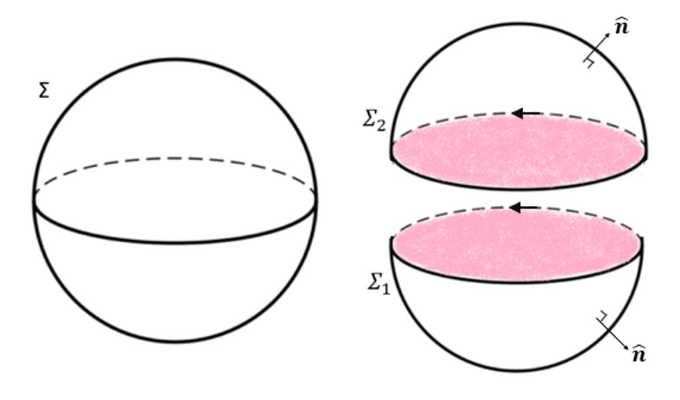 Berry-ολογία 76 Σχήμα (2.2.3): Αριστερά βλέπουμε την επιφάνεια μιας σφαίρας και δεξιά τα δύο ημισφαίρια που προκύπτουν αν "κόψουμε" τη σφαίρα στο επίπεδο z = 0.