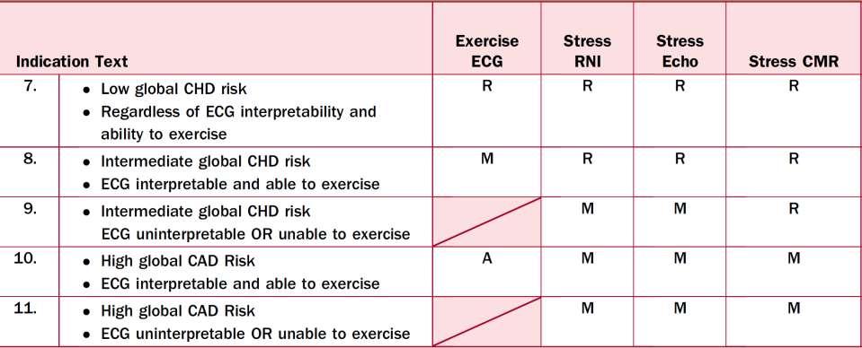 ACCF/AHA/ASE/ASNC/HFSA/HRS/SCAI/SCCT/SCMR/STS 2013 Multimodality Appropriate Use Criteria for the Detection