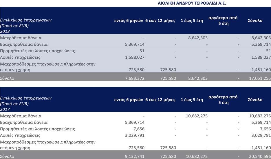 Ανάλυση κινδύνου ρευστότητας Ο κίνδυνος ρευστότητας συνδέεται με την ανάγκη για επαρκή χρηματοδότηση της δραστηριότητας και της ανάπτυξης της Εταιρείας.