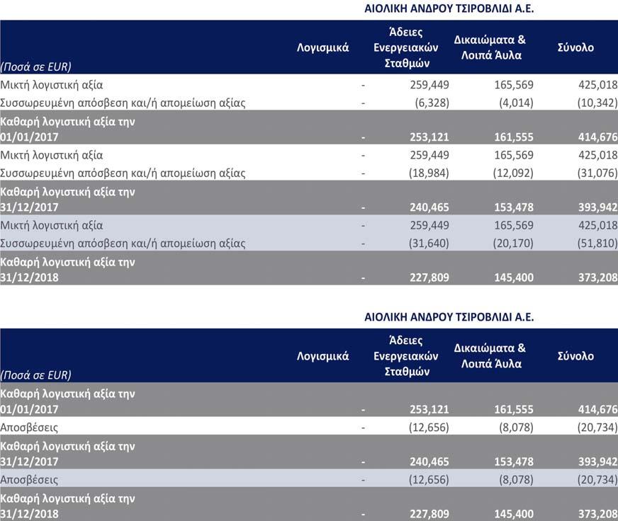 5.2 Άυλα Περιουσιακά Στοιχεία 5.