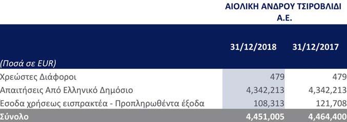 5.4 Πελάτες και Λοιπές Εμπορικές Απαιτήσεις 5.5 Λοιπές απαιτήσεις Οι λοιπές απαιτήσεις της Εταιρείας αναλύονται ως εξής: Την συγκριτική περίοδο 2017, η Εταιρεία εισέπραξε ποσό επιχορήγησης ύψους 3.