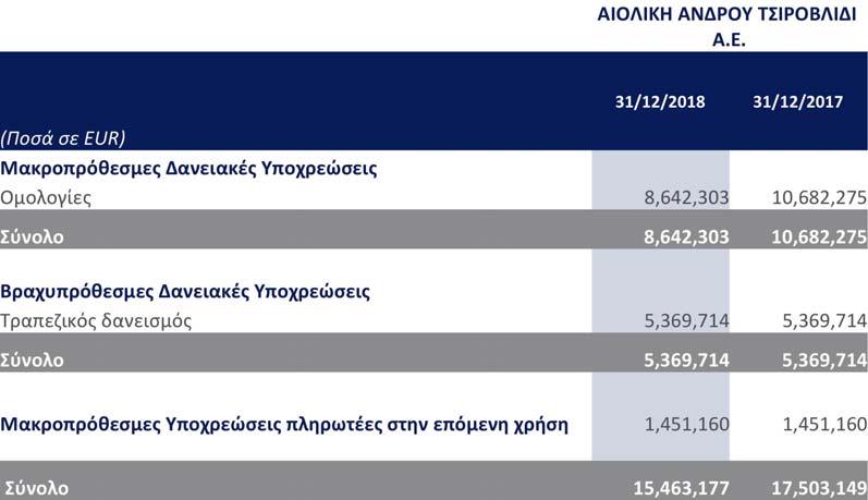 5.9 Δανειακές Υποχρεώσεις Το ποσό του βραχυπρόθεσμου δανεισμού αφορά υποχρέωση αποπληρωμής δανεισμού συνδεδεμένου με κρατική