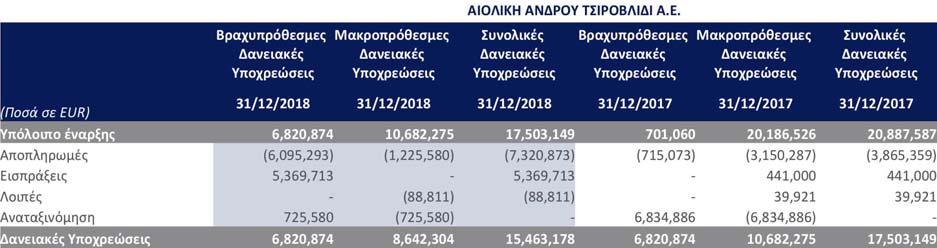 Η Εταιρεία αναμένει να εισπράξει συγχωνευμένες τις υπολειπόμενες δόσεις της επιχορήγησης αυτής, κατά τη διάρκεια της επόμενης