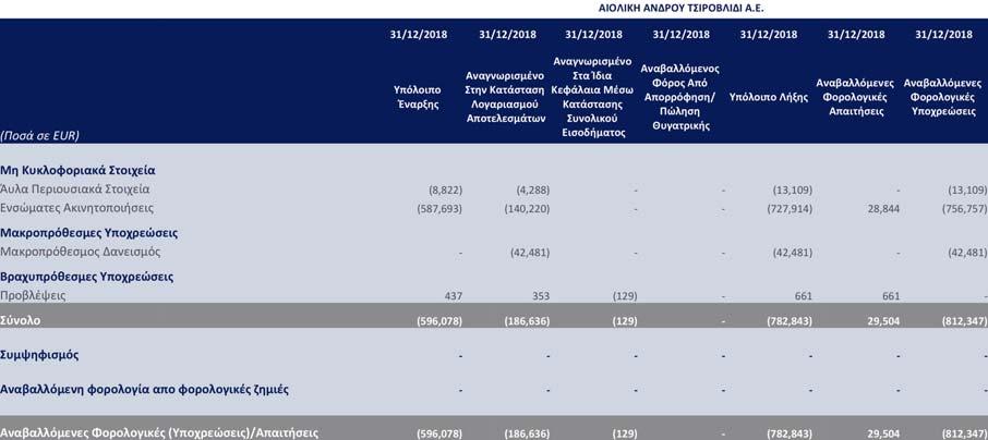 5.10 Αναβαλλόμενες Φορολογικές Υποχρεώσεις 5.