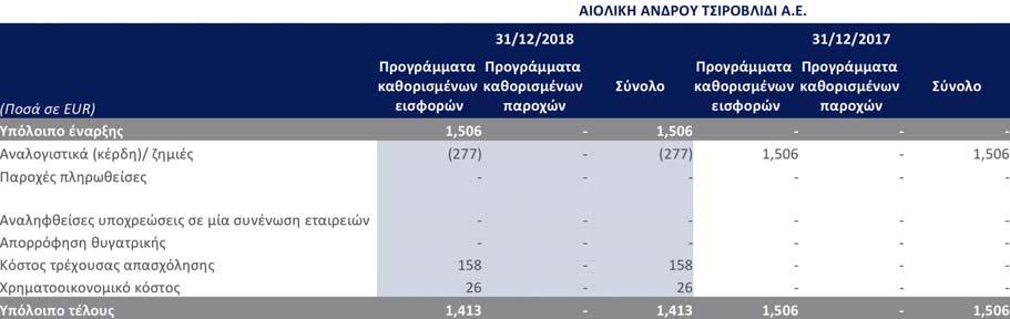 Οι κύριες αναλογιστικές παραδοχές που χρησιμοποιήθηκαν για λογιστικούς σκοπούς είναι οι εξής: 31/12/2018 31/12/2017 Προεξοφλητικό επιτόκιο 1,6% 1,7% Μελλοντικές αυξήσεις μισθών 2,0% 2,0% Πληθωρισμός