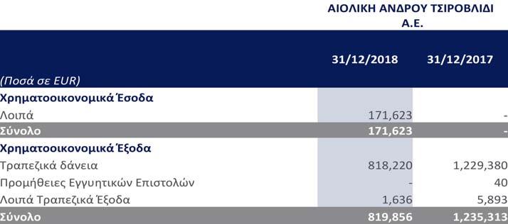 Λοιπά έσοδα/έξοδα εκμετάλλευσης ΑΙΟΛΙΚΗ ΑΝΔΡΟΥ ΤΣΙΡΟΒΛΙΔΙ Α.Ε.