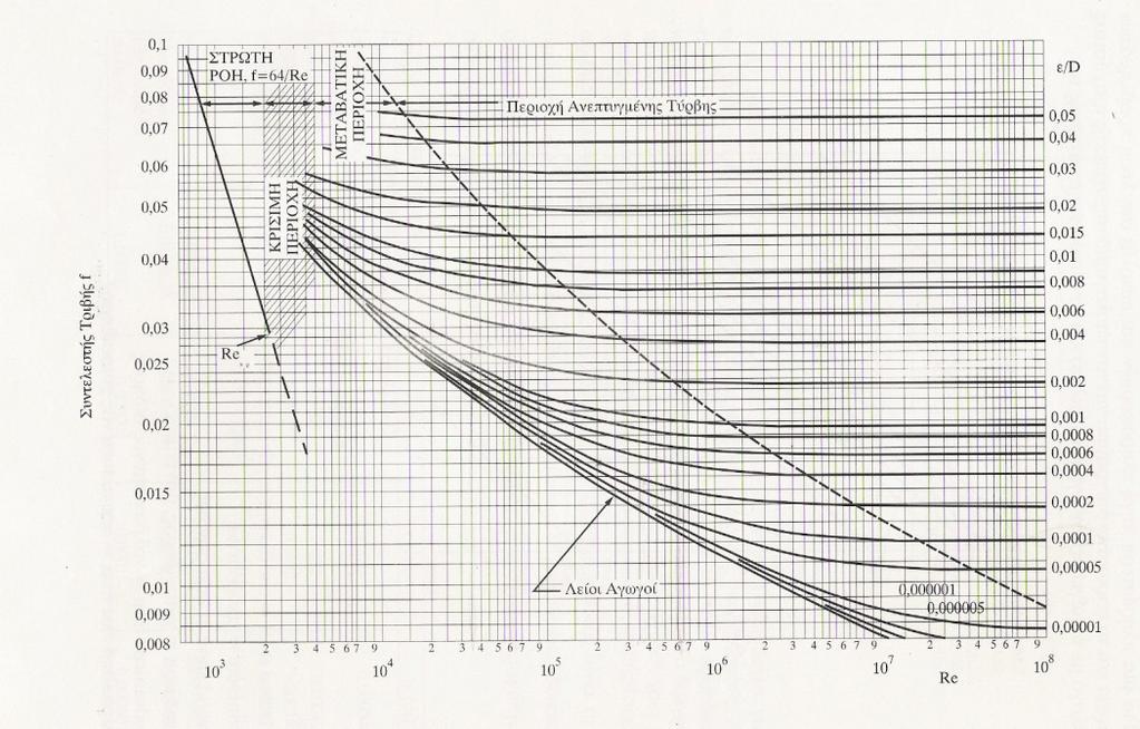 I) arcy-weibac&διάραμμαmoody 0,006in 0,006in Οι σχετικές τραχύτητες είναι: ε 0, 00 και ε 0, 00 (8),0in,0in Έτσι, από το διάραμμα Moody, με βάση τις τιμές των (Re, ε ) και (Re Β, ε Β ) προκύπτουν οι