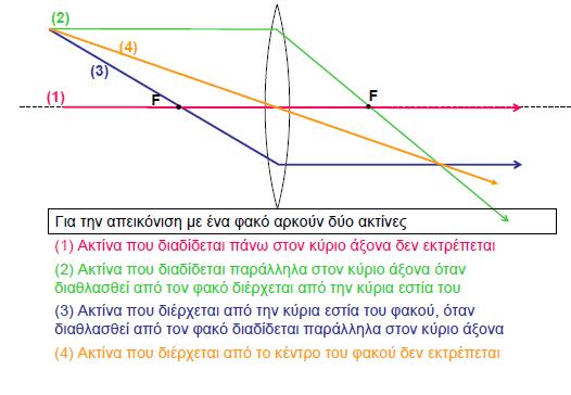 Πορεία ακτίνων