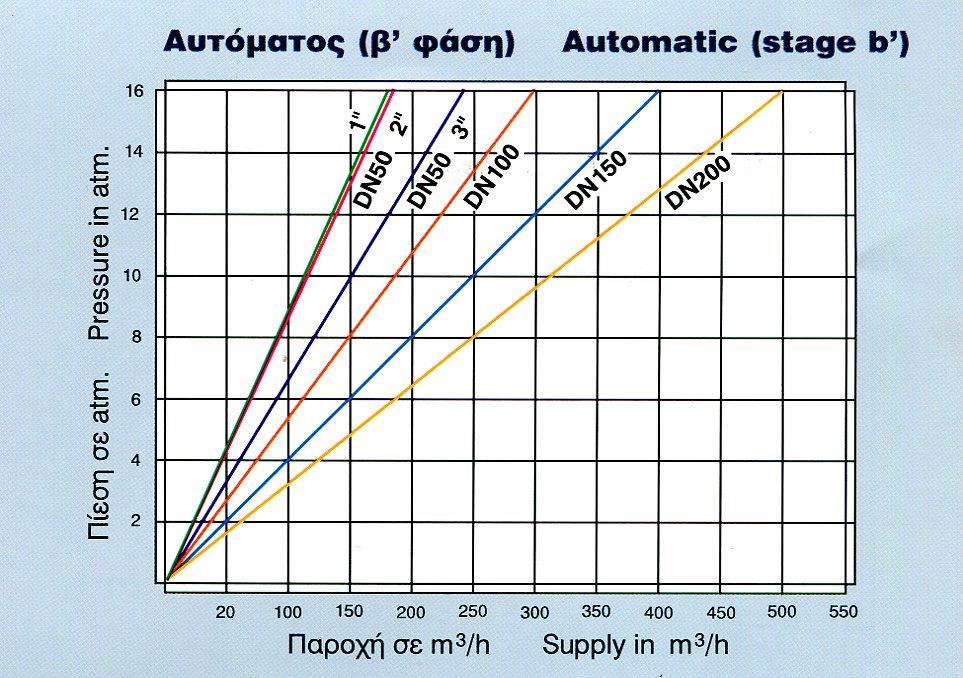 NOTE: For the single function air valves