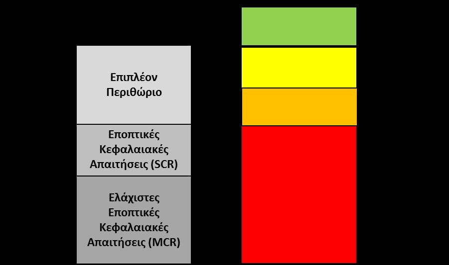 Πιο συγκεκριμένα, ο Όμιλος στοχεύει στη: Διατήρηση επαρκούς οικονομικής ισχύος, ακόμα και υπό δυσμενείς συνθήκες Επίτευξη των επιχειρηματικών στόχων, σύμφωνα με τη διάθεση ανάληψης κινδύνου