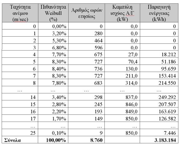 Site classification Αφού λοιπόν μετρήθηκε ο άνεμος και επεξεργάστηκαν τα δεδομένα τώρα πρέπει να