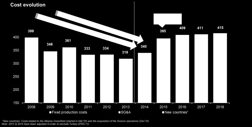 3.5 Εύρωστες οικονομικές επιδόσεις με ισχυρές ταμειακές ροές και αποδεδειγμένη ικανότητα διαχείρισης της μόχλευσης Ο Όμιλος έχει επιτύχει σημαντική ανάπτυξη και ισχυρές ταμειακές ροές την τελευταία