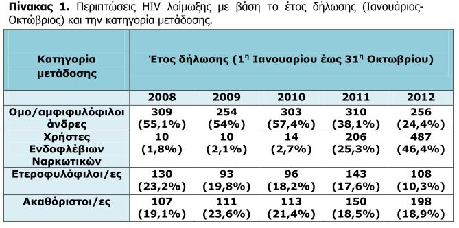 Δυστυχώς όμως, ο ιός του AIDS αποδείχτηκε ο «πονηρότερος» των ιών, και βέβαια ο πιο επικίνδυνος: μπαίνοντας στο αίμα προσβάλλει ακριβώς αυτά τα κύτταρα και τα χρησιμοποιεί σαν εργοστάσια παραγωγής