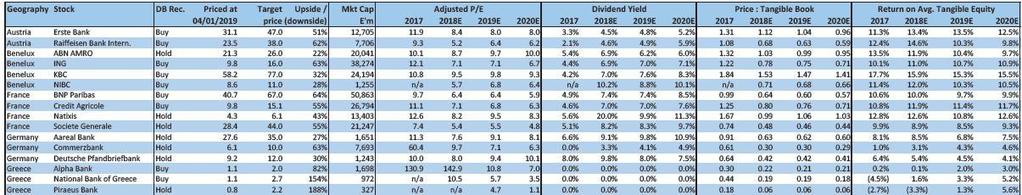 Αγορά συστήνει και για τον τίτλο της Alpha Bank (στα 2 ευρώ ο στόχος, με το περιθώριο ανόδου στο 82%) ενώ για την Τράπεζα Πειραιώς βλέπει περιθώριο ανόδου 188% (στα 2,2 ευρώ ο στόχος, με σύσταση