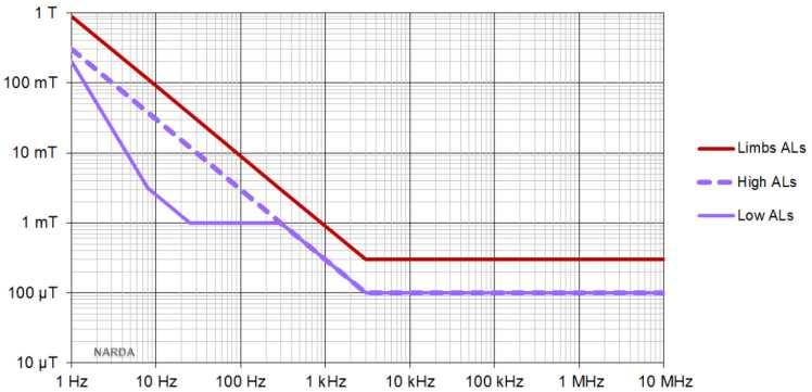 Σχήµα 1.10. Τα επίπεδα δράσης για το ΜΠ, AL(B) για 0 10 MHz.