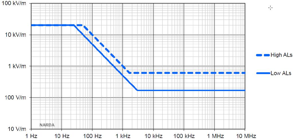 (Limb AL) (πηγή NARDA). Σχήµα 1.11. Τα επίπεδα δράσης για το ΗΠ, AL(Ε), για 0-10 MHz.