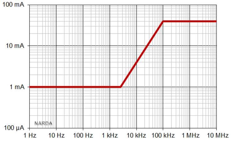 Ρεύµατα επαφής I C (αριστερά) για 1 Hz 10 ΜΗz και άκρων I L (δεξιά) για 10 ΜHz - 110 MHz