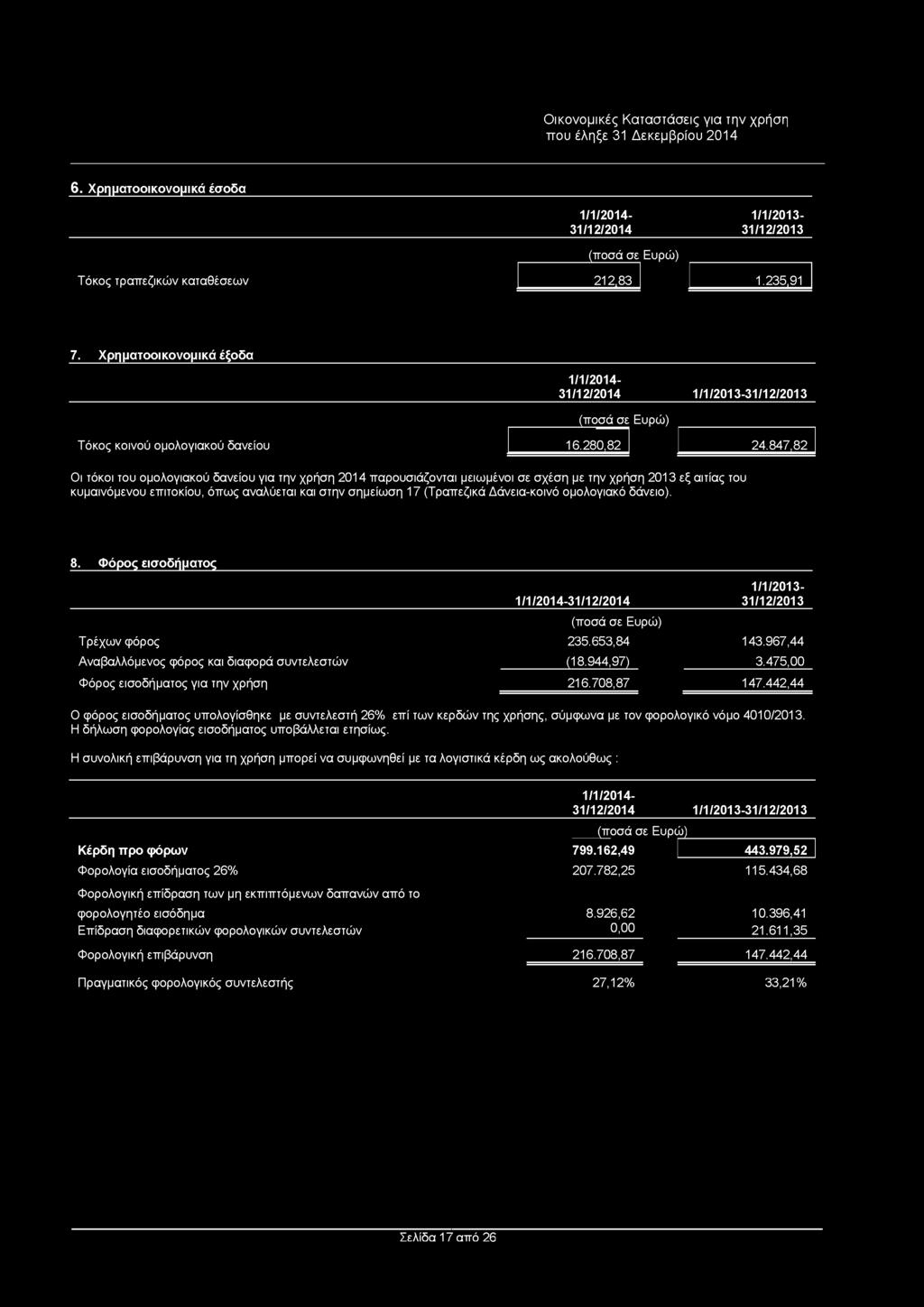 847,82 Οι τόκοι του ομολογιακού δανείου για την χρήση 2014 παρουσιάζονται μειωμένοι σε σχέση με την χρήση 2013 εξ αιτίας του κυμαινόμενου επιτοκίου, όπως αναλύεται και στην σημείωση 1 7 (Τραπεζικά