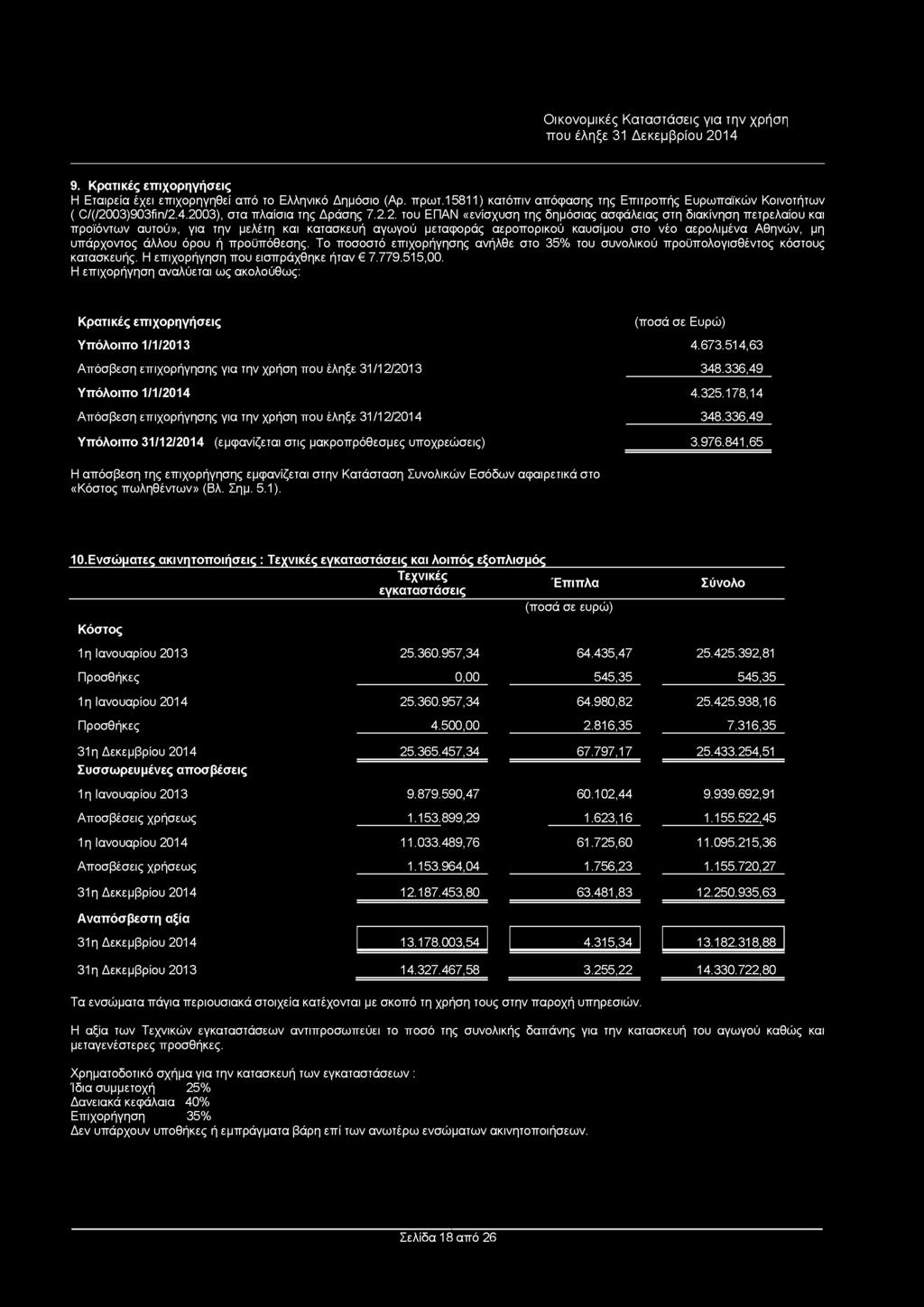 νέο αερολιμένα Αθηνών, μη υπάρχοντος άλλου όρου ή προϋπόθεσης. Το ποσοστό επιχορήγησης ανήλθε στο 35% του συνολικού προϋπολογισθέντος κόστους κατασκευής. Η επιχορήγηση που εισπράχθηκε ήταν 7.779.
