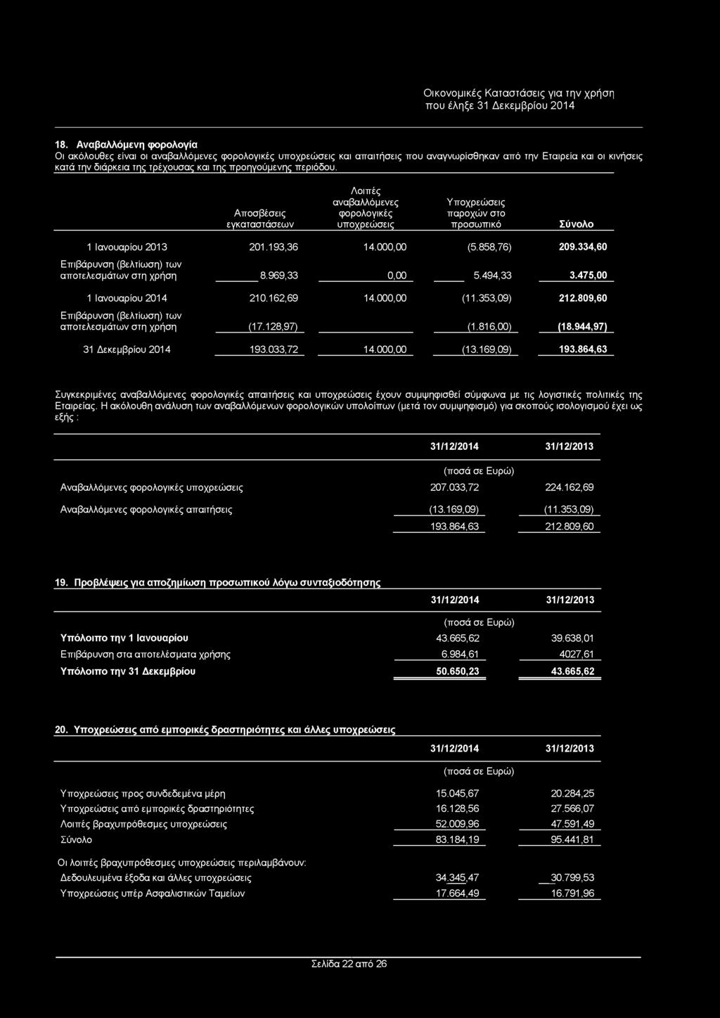 334,60 Επιβάρυνση (βελτίωση) των αποτελεσμάτων στη χρήση 8.969,33 0,00 5.494,33 3.475,00 1 Ιανουαρίου 2014 210.162,69 14.000,00 (11.353,09) 212.