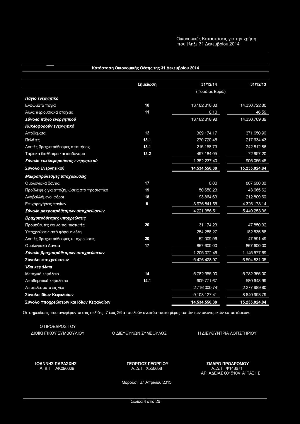 634,43 Λοιπές βραχυπρόθεσμες απαιτήσεις 13.1 215.158,73 242.812,86 Ταμιακά διαθέσιμα και ισοδύναμα 13.2 497.184,05 72.957,20 Σύνολο κυκλοφορούντος ενεργητικού 1.352.237,40 905.