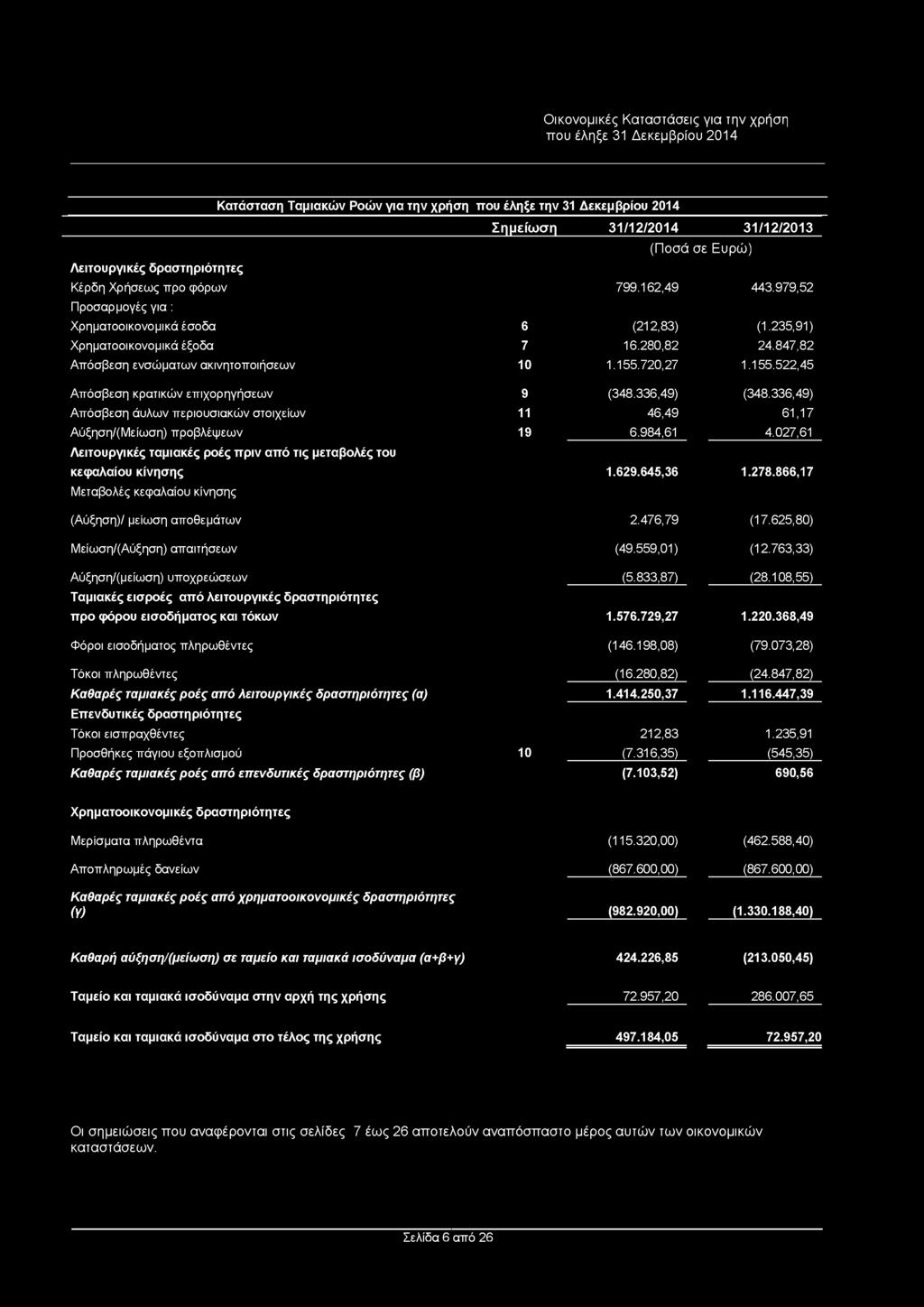 Κατάσταση Ταμιακών Ροών για την χρήση που έληξε την 31 Δεκεμβρίου 2014 Λειτουργικές δραστηριότητες Κέρδη Χρήσεως προ φόρων Προσαρμογές για : Χρηματοοικονομικά έσοδα Χρηματοοικονομικά έξοδα Απόσβεση