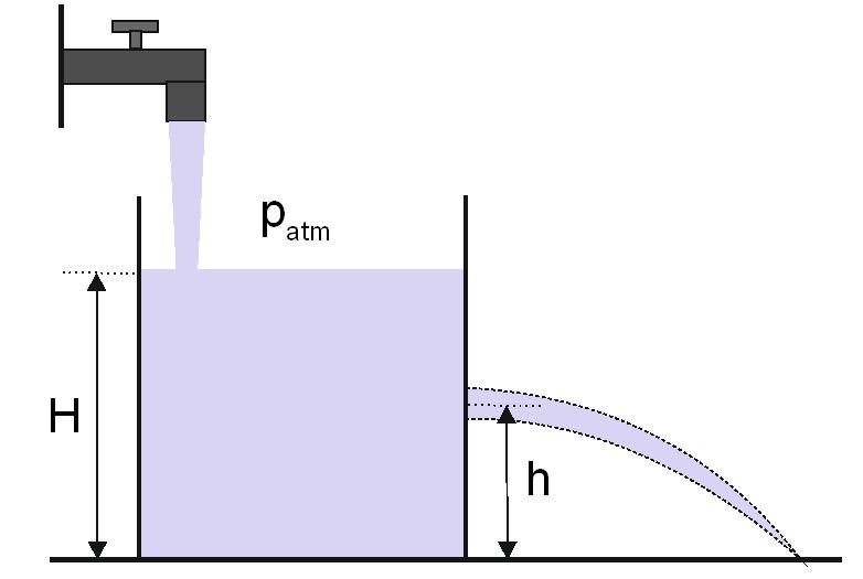 Β. Βρύση σταθερής παροχής Π γεμίζει με νερό που θεωρείται ιδανικό ρευστό, ένα κυλινδρικό δοχείο.