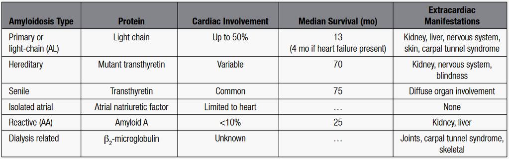 5 proteins frequently infiltrate the heart and cause cardiac amyloidosis: 1. Immunoglobulin light chain (AL or primary amyloidosis), 2.