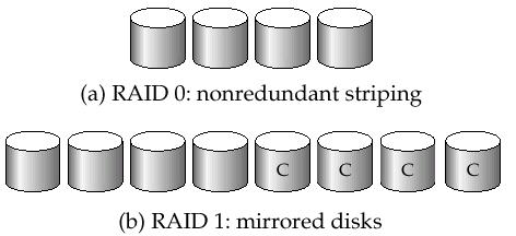 ΕΠΙΠΕΔΑ RAID RAID Level 0: Block striping + non-redundant.