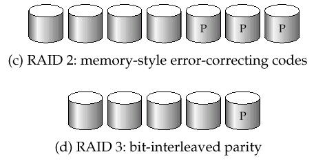 ΕΠΙΠΕΔΑ RAID RAID Level 2: Memory-Style Error-Correcting-Codes (bit striping) RAID Level 3: Bit-Interleaved