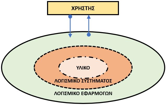 Να εισαγάγετε μια νέα διαφάνεια στο τέλος της παρουσίασης, με τύπο διάταξης Blank και να δημιουργήσετε το πιο κάτω σχέδιο: 14.
