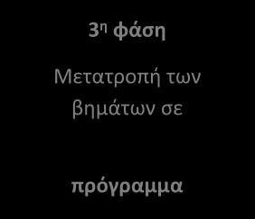 ακρίβεια το πρόβλημα (δηλαδή τι πρέπει να γίνει) Να αποφασίζουμε και να περιγράφουμε τα/τις βήματα/εντολές που χρειάζονται για την επίλυση του προβλήματος (δηλαδή πώς θα γίνει) Να μετατρέπουμε τα