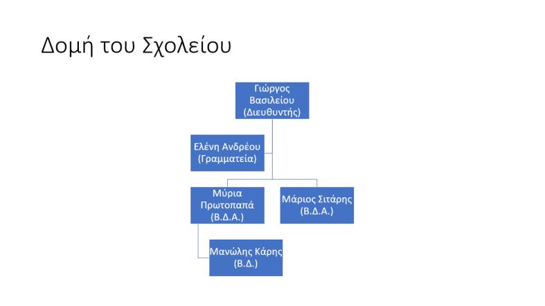 Β.4.2.Μ8 Β.4 Λογισμικό Εφαρμογών 7. Να προσθέσετε έναν υφιστάμενο στον «Μάριο Σιτάρη (Β.Δ.Α )», τον «Νίκο Ράπτη (Β.Δ)». 8. Να προσθέσετε έναν συνεργάτη μετά τον «Μάριο Σιτάρη (Β.Δ.Α )», τη «Δέσπω Ίστου (Β.