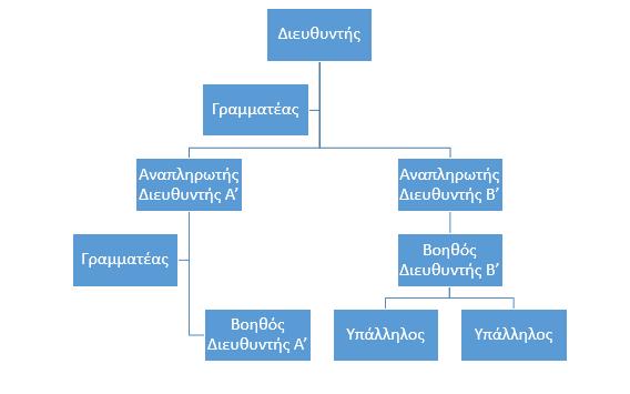 Β.4 Λογισμικό Εφαρμογών Β.4.2.Μ8 15. Να διαγράψετε τον «Υπεύθυνος Τμήματος Β12». 16.