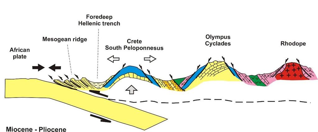 Σχήμα 2.2: Αναπαράσταση της γεωδυναμικής εξέλιξης των Ελληνίδων κατά τη Μεσογειακή ορογένεση (Μουντράκης, 2005).