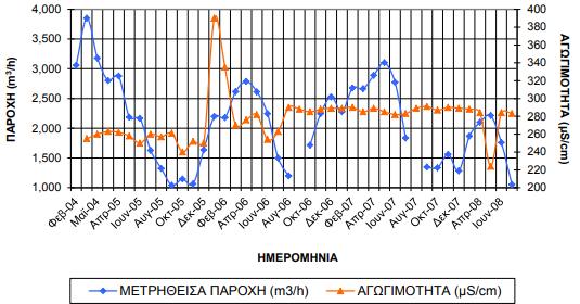 Στο Σχήμα 2.6 καταγράφεται η συσχέτιση παροχής ηλεκτρικής αγωγιμότητας των πηγών Αγυιάς, όπου φαίνεται η πολύ καλή ποιότητα του νερού (διακύμανση αγωγιμότητας 224 390 μs/cm) (Παυλίδου Σ.- Ι.Γ.Μ.Ε.). Σχήμα 2.6: Μετρήσεις παροχής και ηλεκτρικής αγωγιμότητας ανάντη των πηγών Αγυιάς (Παυλίδου Ι.