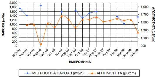 Αυτό θα μπορούσε να σημαίνει όχι «φρέσκο» νερό ή διατυπώνοντάς το αλλιώς, μεγάλος χρόνος παραμονής του νερού εντός του υδροφόρου, που μπορεί να οφείλεται σε μεγάλο μέγεθος του υδροφόρου.