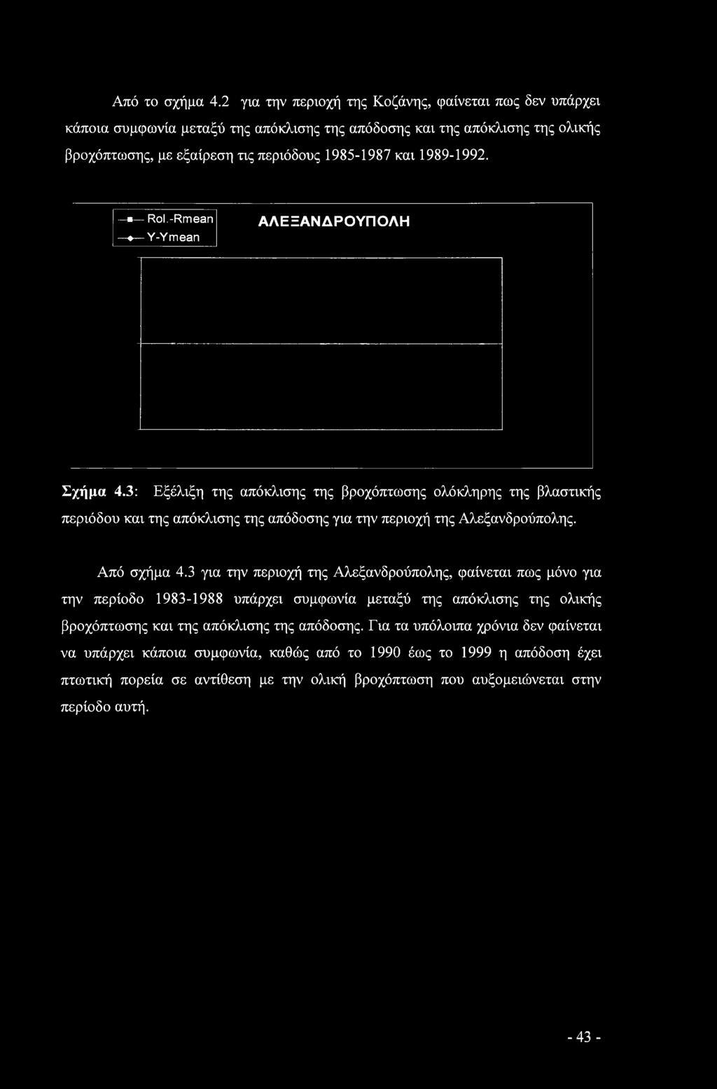 Rol.-Rmean -* Y-Ymean ΑΛΕΞΑΝΔΡΟΥΠΟΛΗ Σχήμα 4.3: Εξέλιξη της απόκλισης της βροχόπτωσης ολόκληρης της βλαστικής περιόδου και της απόκλισης της απόδοσης για την περιοχή της Αλεξανδρούπολης.