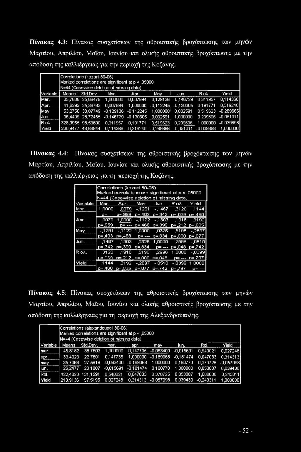 Correlations (kozani 80-06) Marked correlations are significant at p <,05000 N=44 (Casewise deletion of missing data) Variable Means Std.Dev. Mar. Apr. May Jun. R ολ. Yield Mar.
