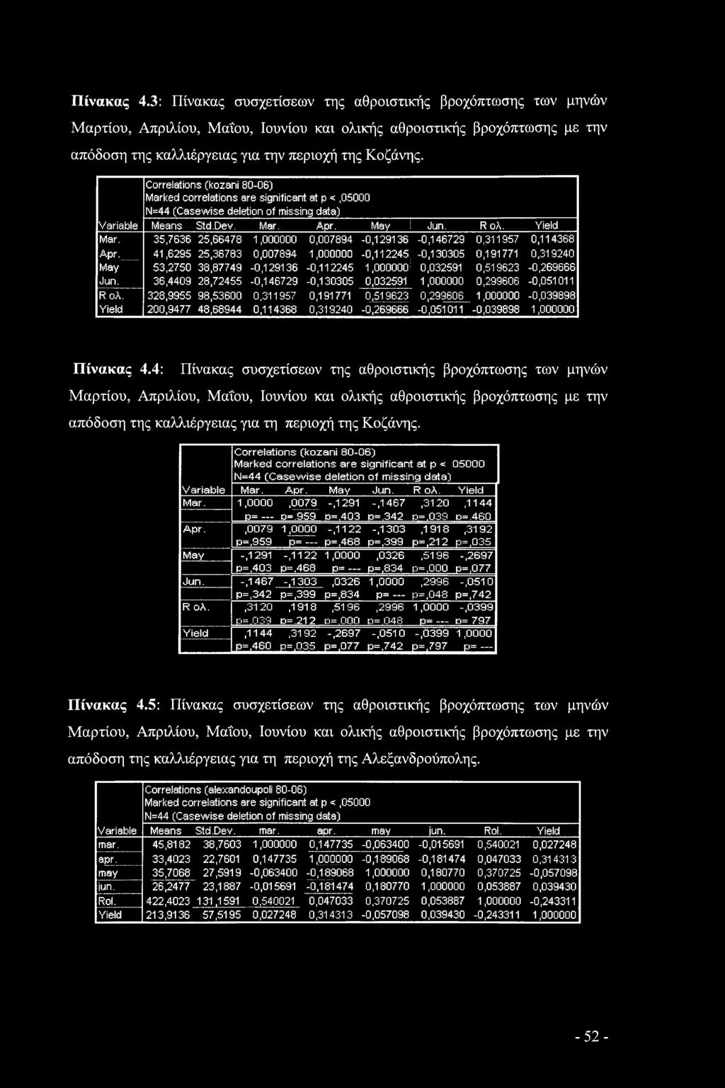 Correlations (kozani 80-06) Marked correlations are significant at p <,05000 N=44 (Casewise deletion of missing data) Variable Means Std.Dev. Mar. Apr. May Jun. R ολ. Yield Mar.