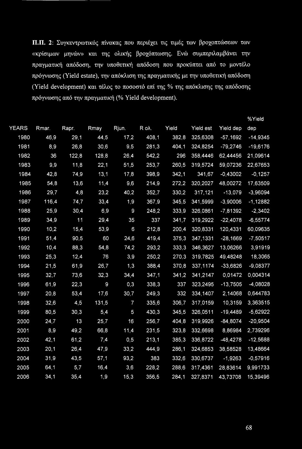 τέλος το ποσοστό επί της % της απόκλισης της απόδοσης πρόγνωσης από την πραγματική (% Yield development). %Yield YEARS Rmar. Rapr. Rmay Rjun. RoA.