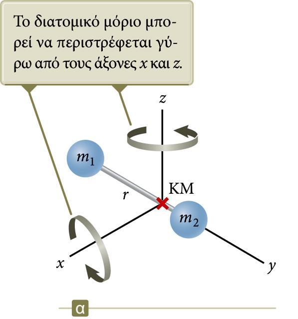 Περιστροφική κίνηση των μορίων Θα εξετάσουμε το διατομικό μόριο, αλλά μπορούμε να επεκτείνουμε την ίδια μεθοδολογία και στην περίπτωση πολυατομικών μορίων.