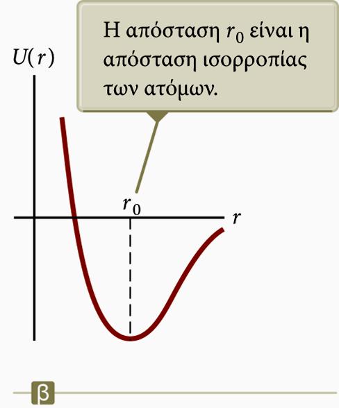 Ταλάντωση των μορίων Δυναμική ενέργεια Στην εικόνα παρουσιάζεται το γράφημα της συνάρτησης δυναμικής ενέργειας.