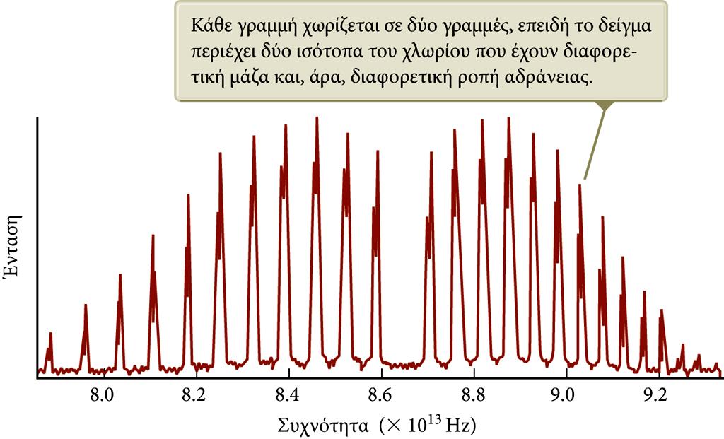 Το μοριακό φάσμα απορρόφησης του μορίου HCl Το γράφημα που προκύπτει από τα πειραματικά αποτελέσματα συμφωνεί με το γράφημα που προβλέπει η θεωρία.