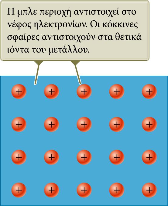 Μεταλλικά στερεά (συνέχεια) Η μεταλλική δομή μπορεί να εκληφθεί ως μια «θάλασσα» ή ένα «αέριο» από σχεδόν ελεύθερα ηλεκτρόνια, τα οποία περιβάλλουν ένα πλέγμα