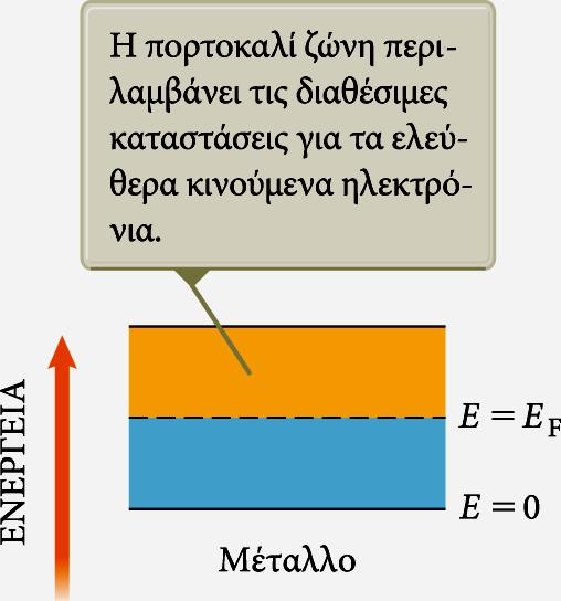 Μέταλλα Ενεργειακές ζώνες Σε θερμοκρασία T = 0 K, η ενέργεια Fermi, E F, βρίσκεται στο μέσο της ζώνης.